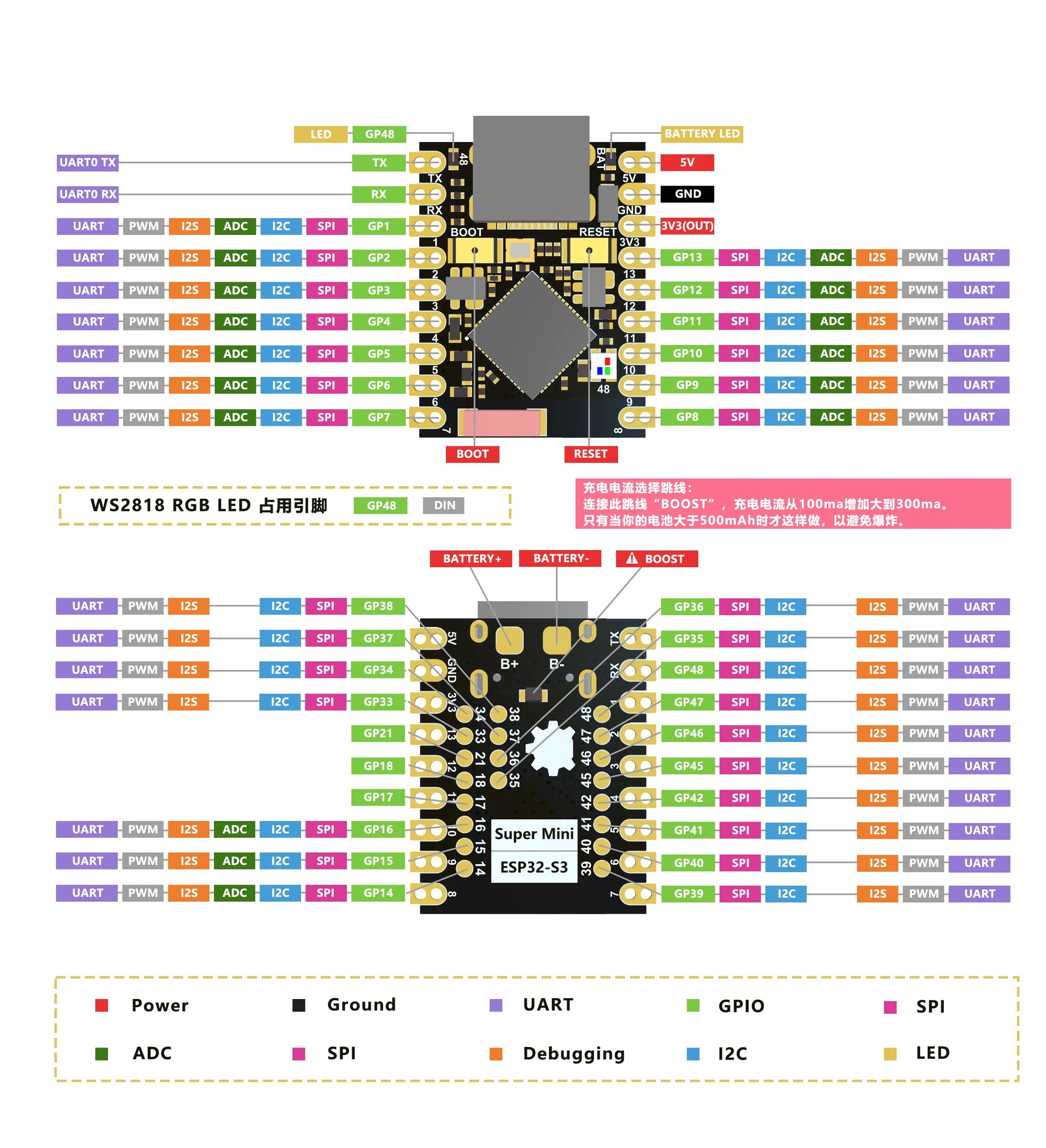 Technical diagram of a ESP32 S3 microcontroller board with labeled connections on a white background